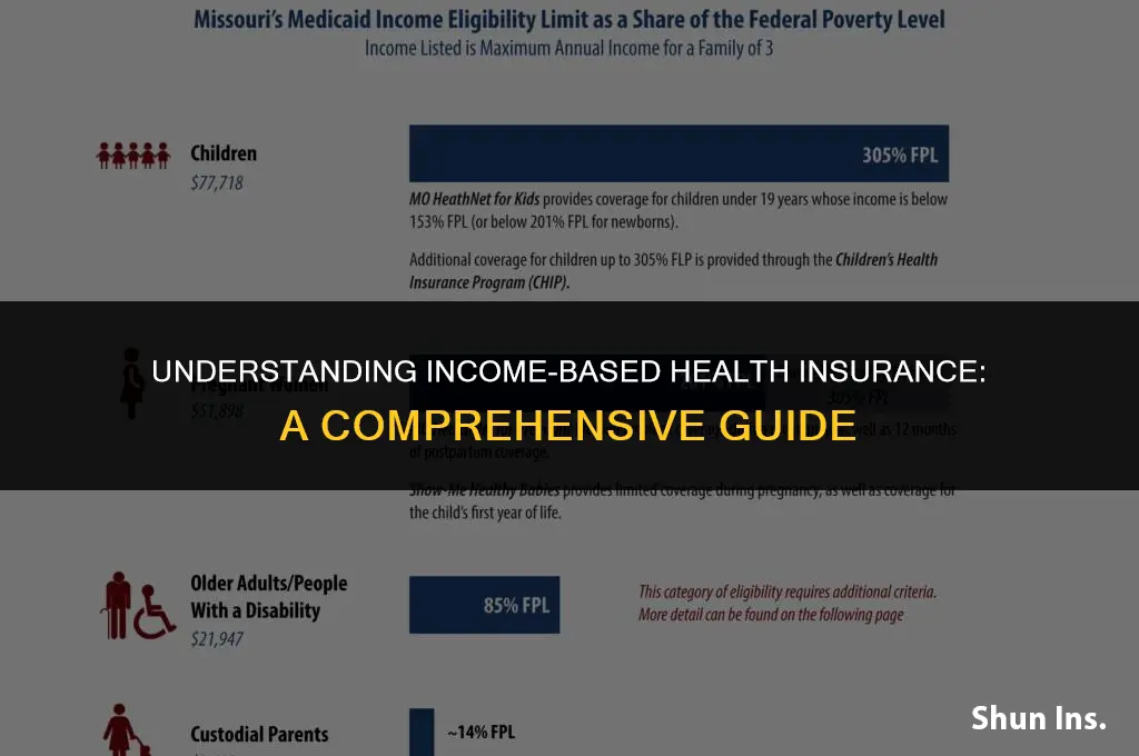 is my health insurance based on income