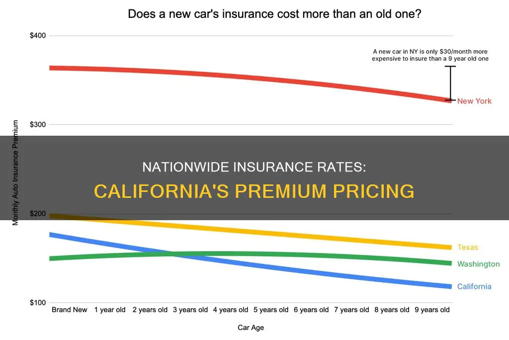 is nationwide insurance higher in califrnia