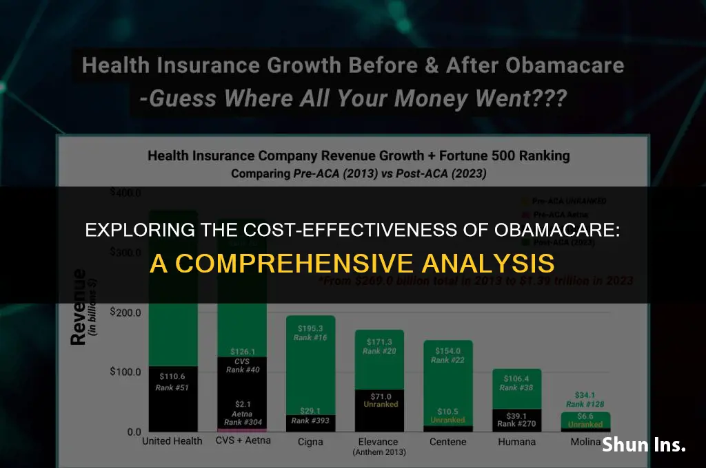 is obomacare less expensive health insurance