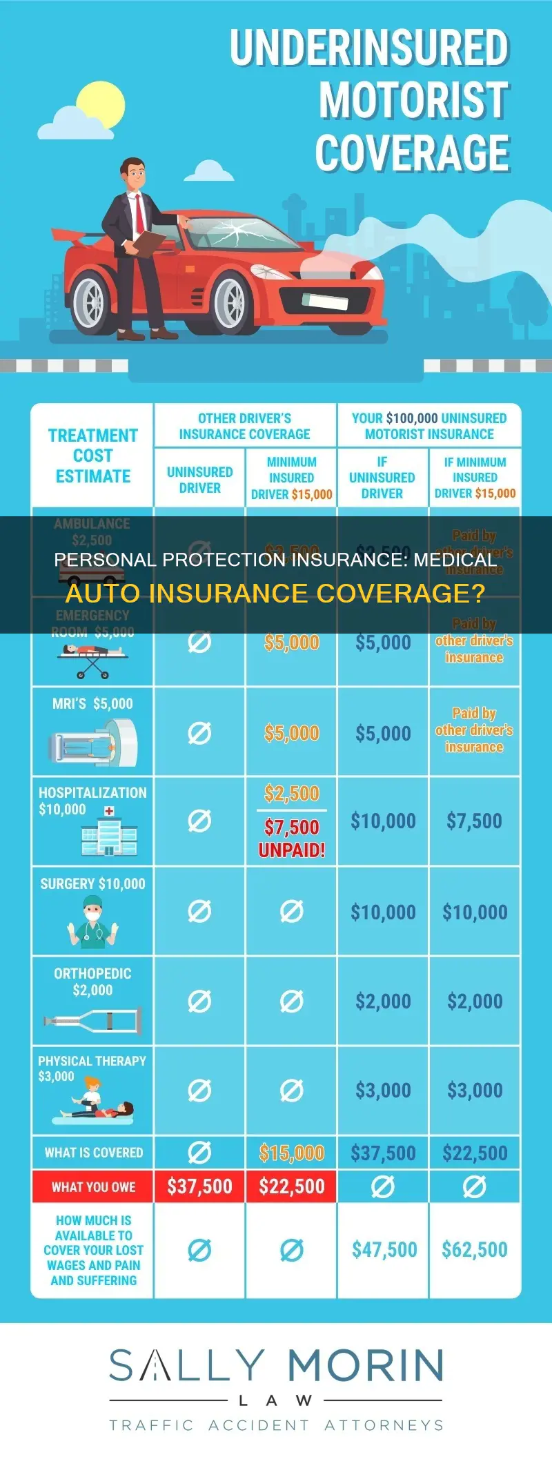 is personal protection insurance medical insurance on my auto insurance