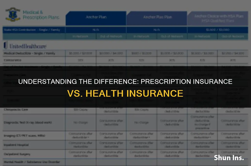 is prescription insurance the same as health insurance