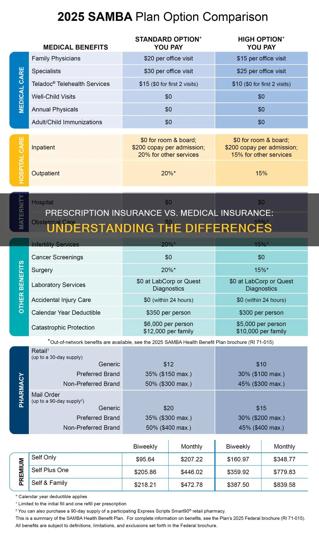 is prescription insurance the same as medical insurance