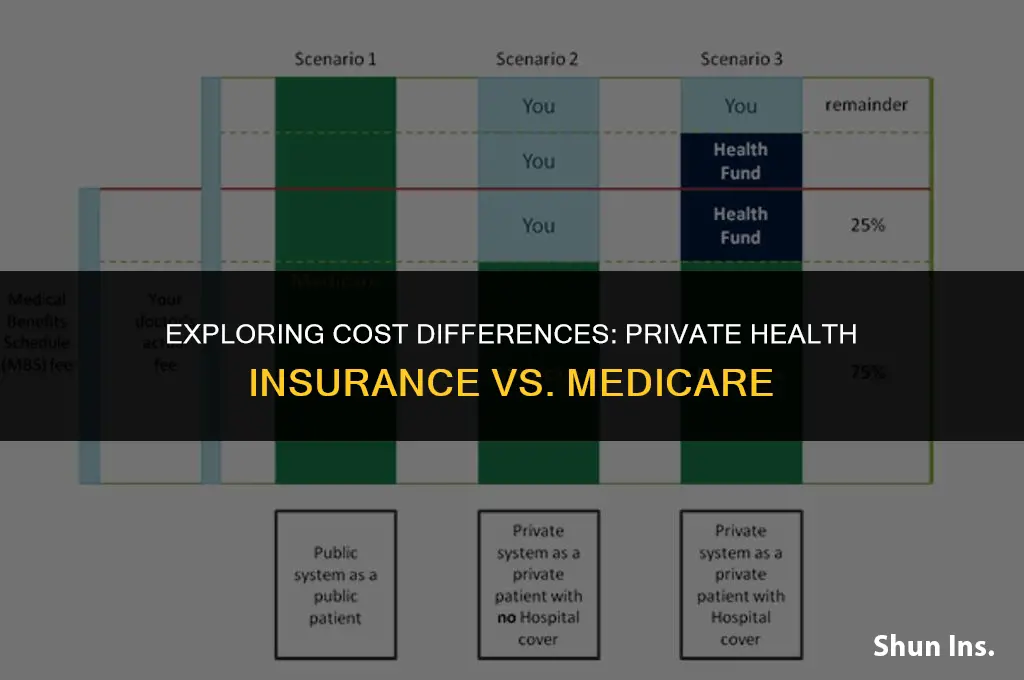 is private health insurance cheaper than medicare
