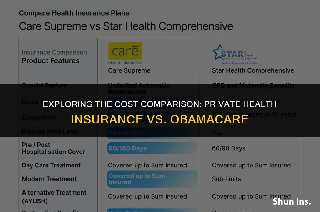 is private health insurance cheaper than obamacare