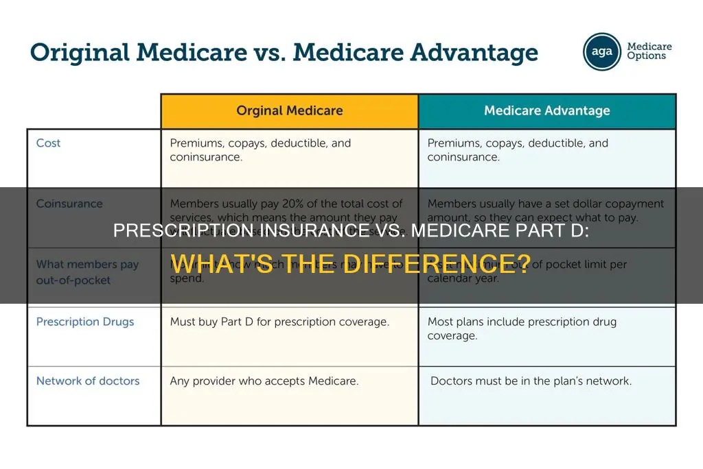 is regular prescription insurance the same as medicare part d