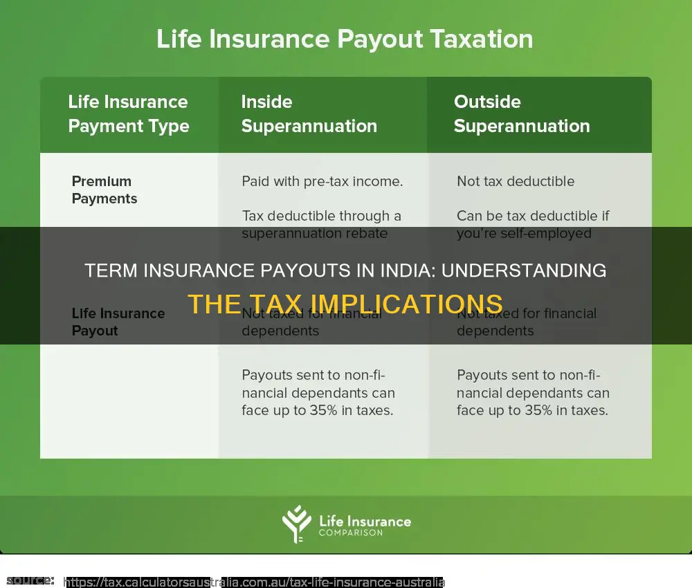 is term insurance payout taxable in india