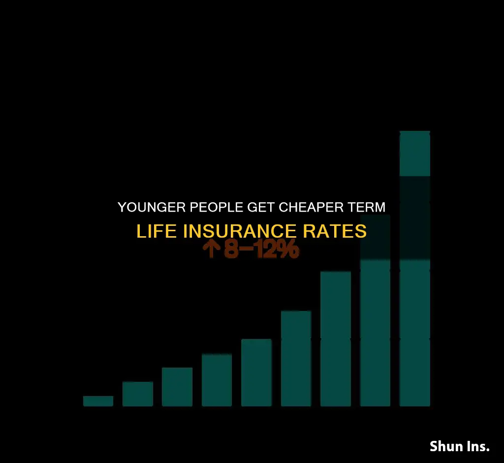 is term life insurance cheaper when your younger