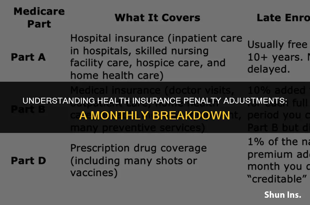 is the health insurance penalty adjusted by months not insured