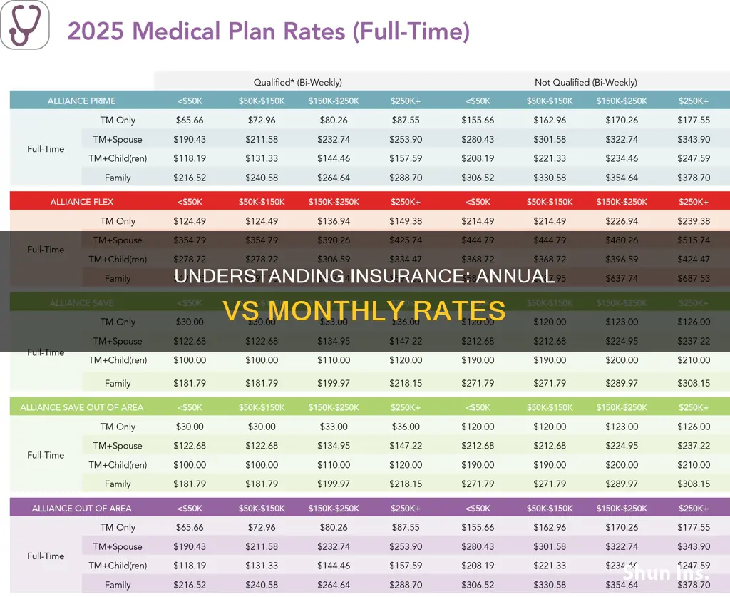is the insurance annual rate mouthly
