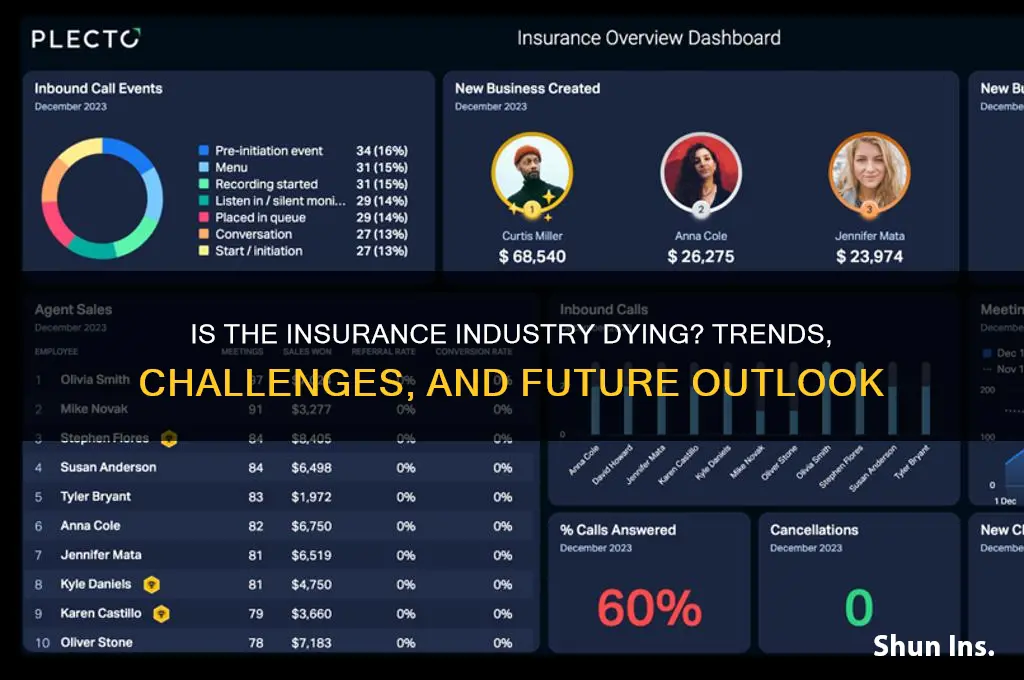 is the insurance industry dying