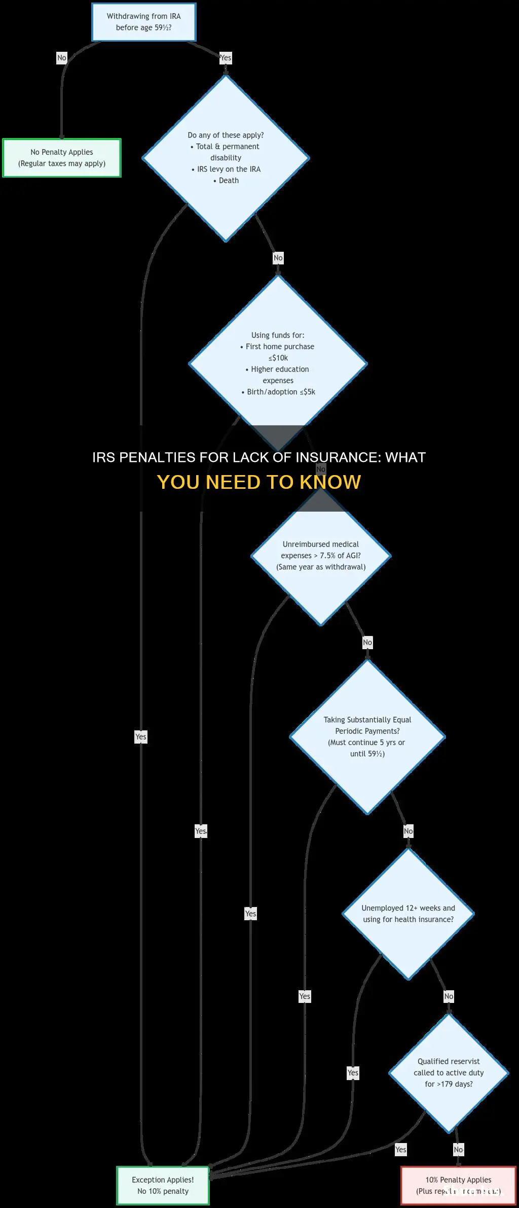 is the irs going to penalize for no insurance