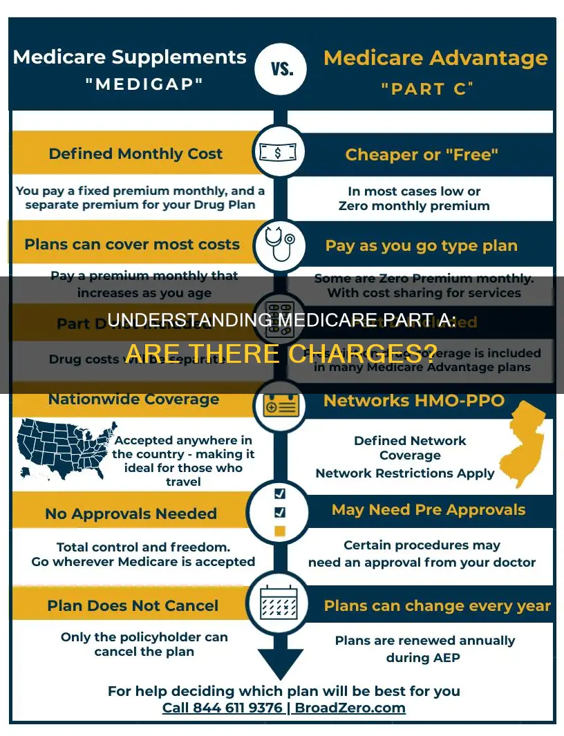is there a charge for medicare part a insurance