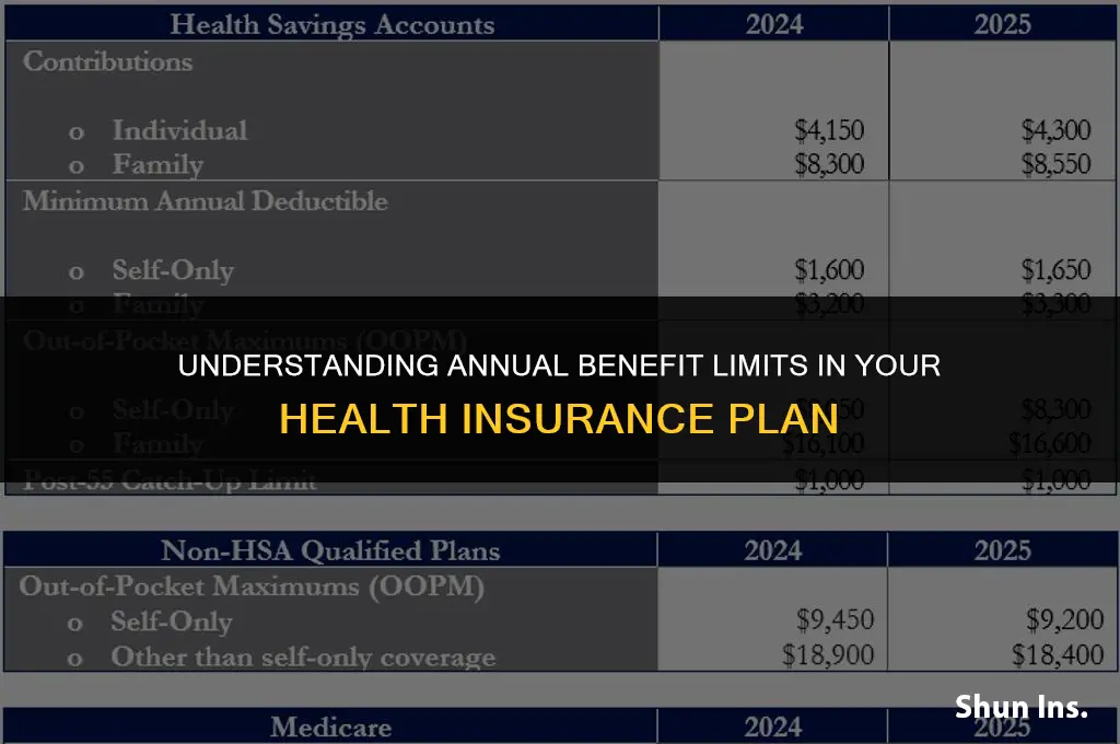 is there an annual benefit limit to my health insurance