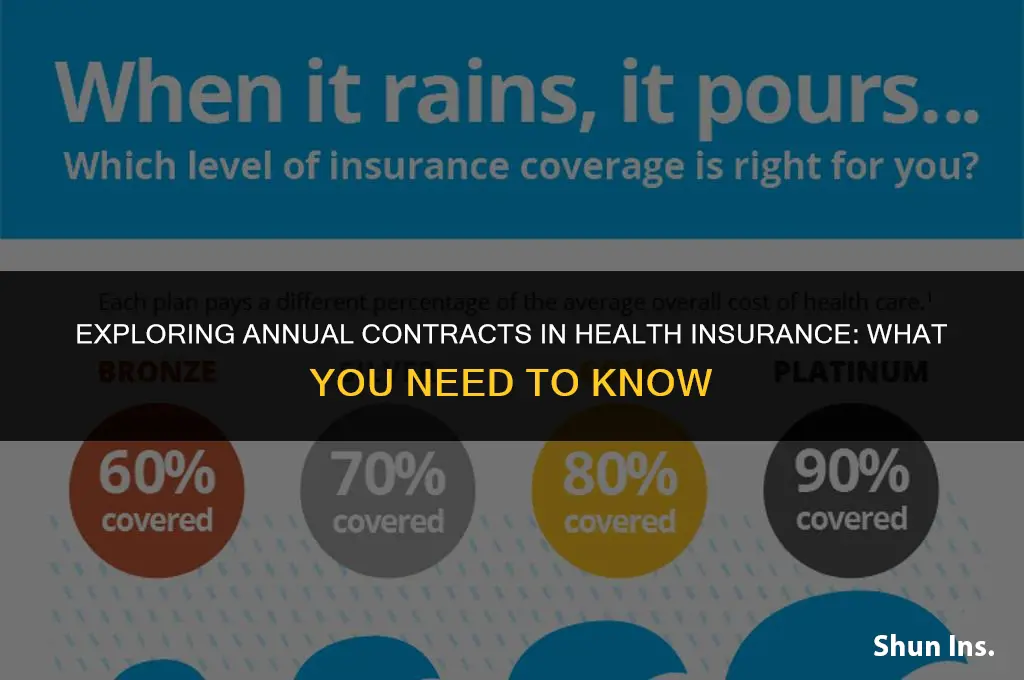 is there any annual contract in health insurance