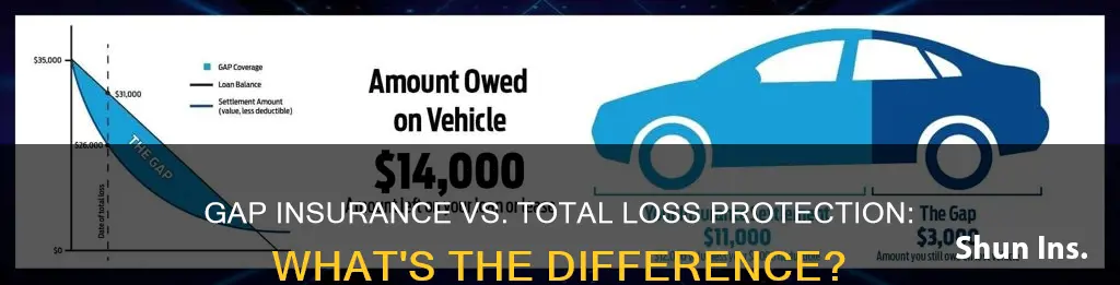 is total loss protection the same as gap insurance