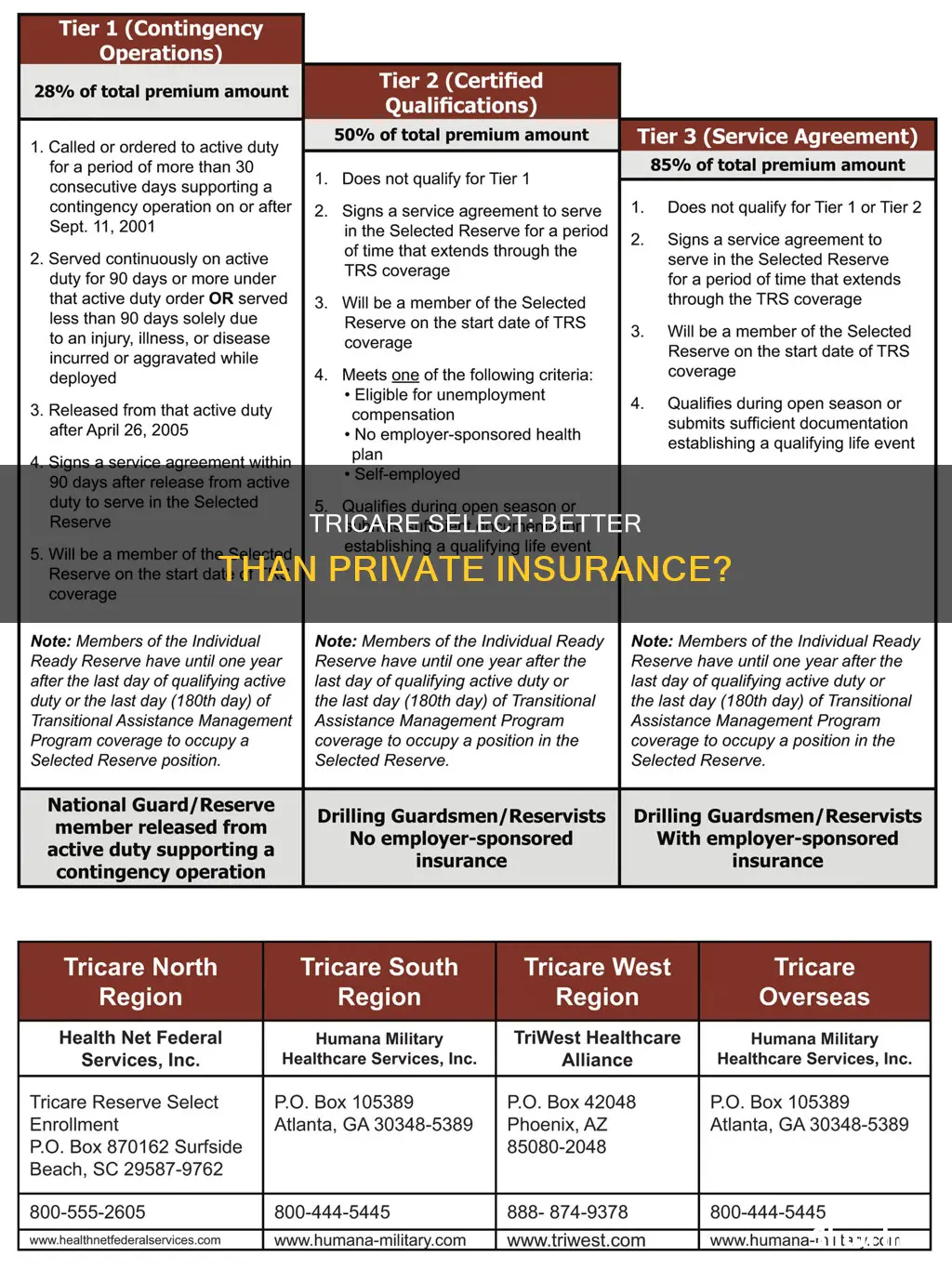 is tricare select better than private insurance