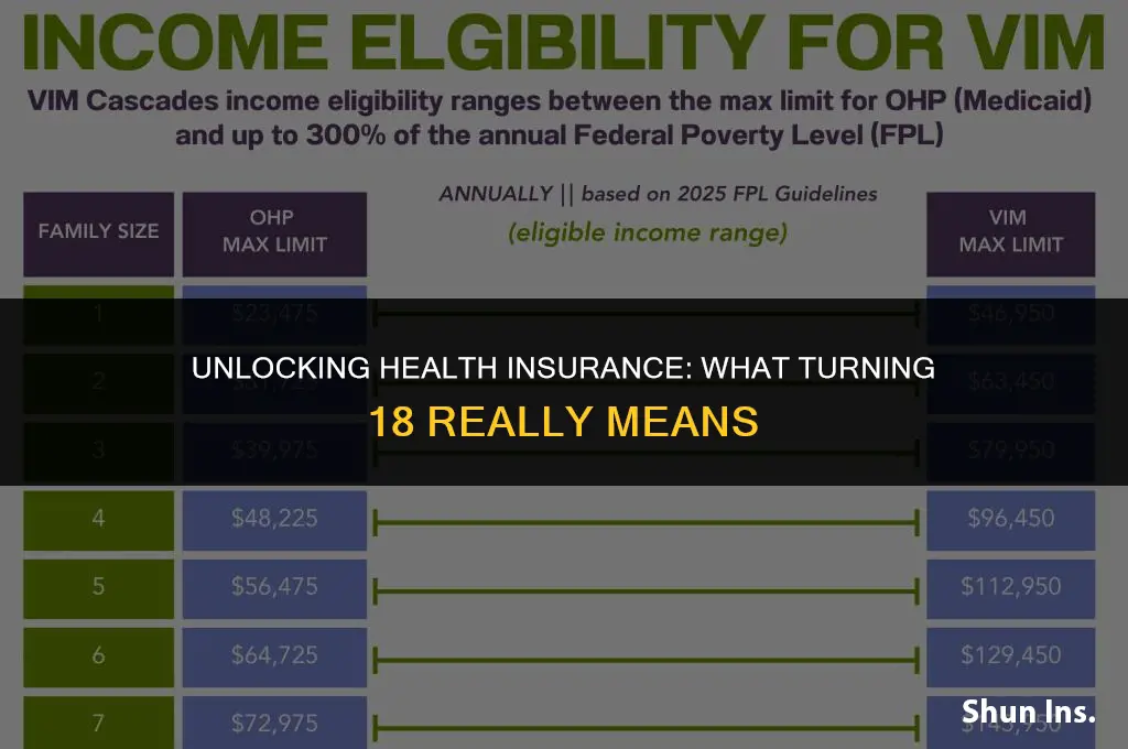 is turning 18 a qualifying event for health insurance