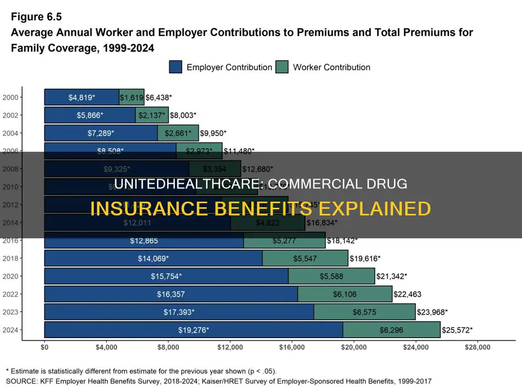 is unitedhealthcare a commercial prescription drug insurance