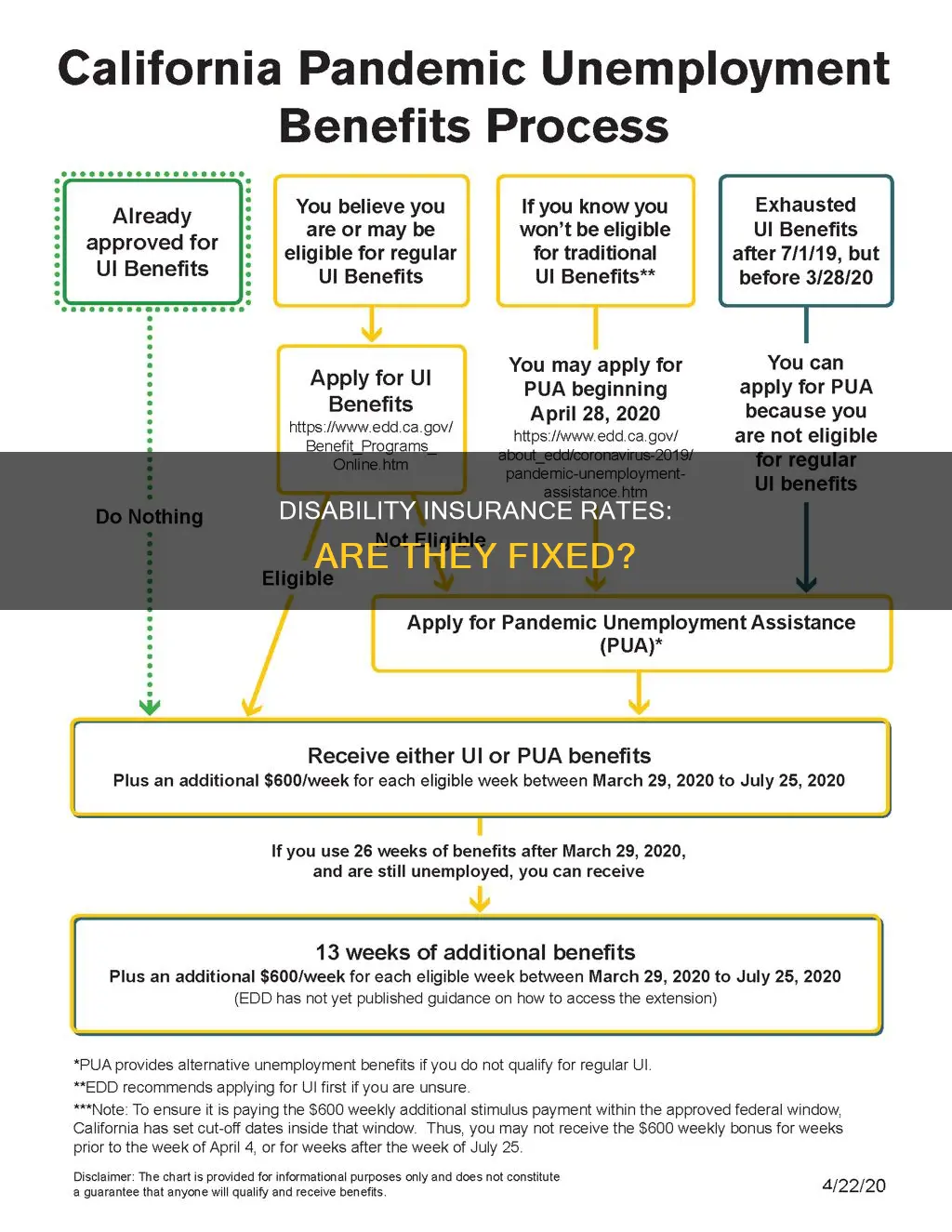 is your disability insurance rate fixed