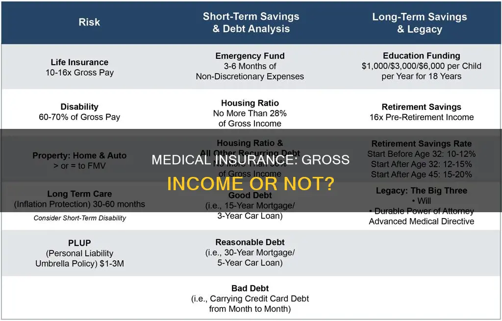 is your medical insurance part of your gross income
