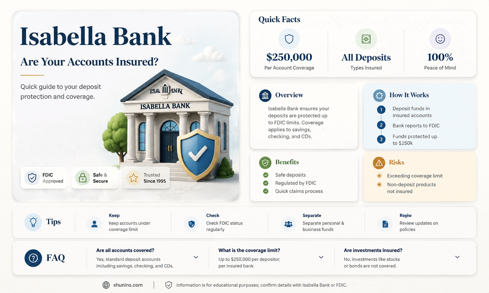 are accounts at isabella bank insured