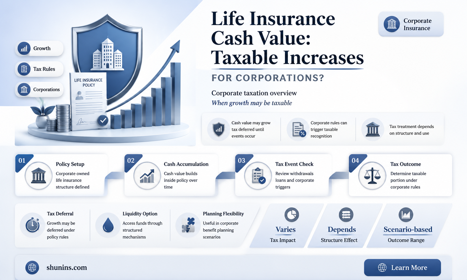 are increases in life insurance cash value taxable to corporation