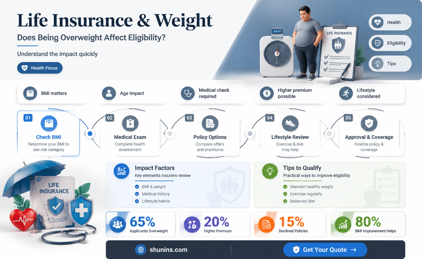 am I too fat for life insurance