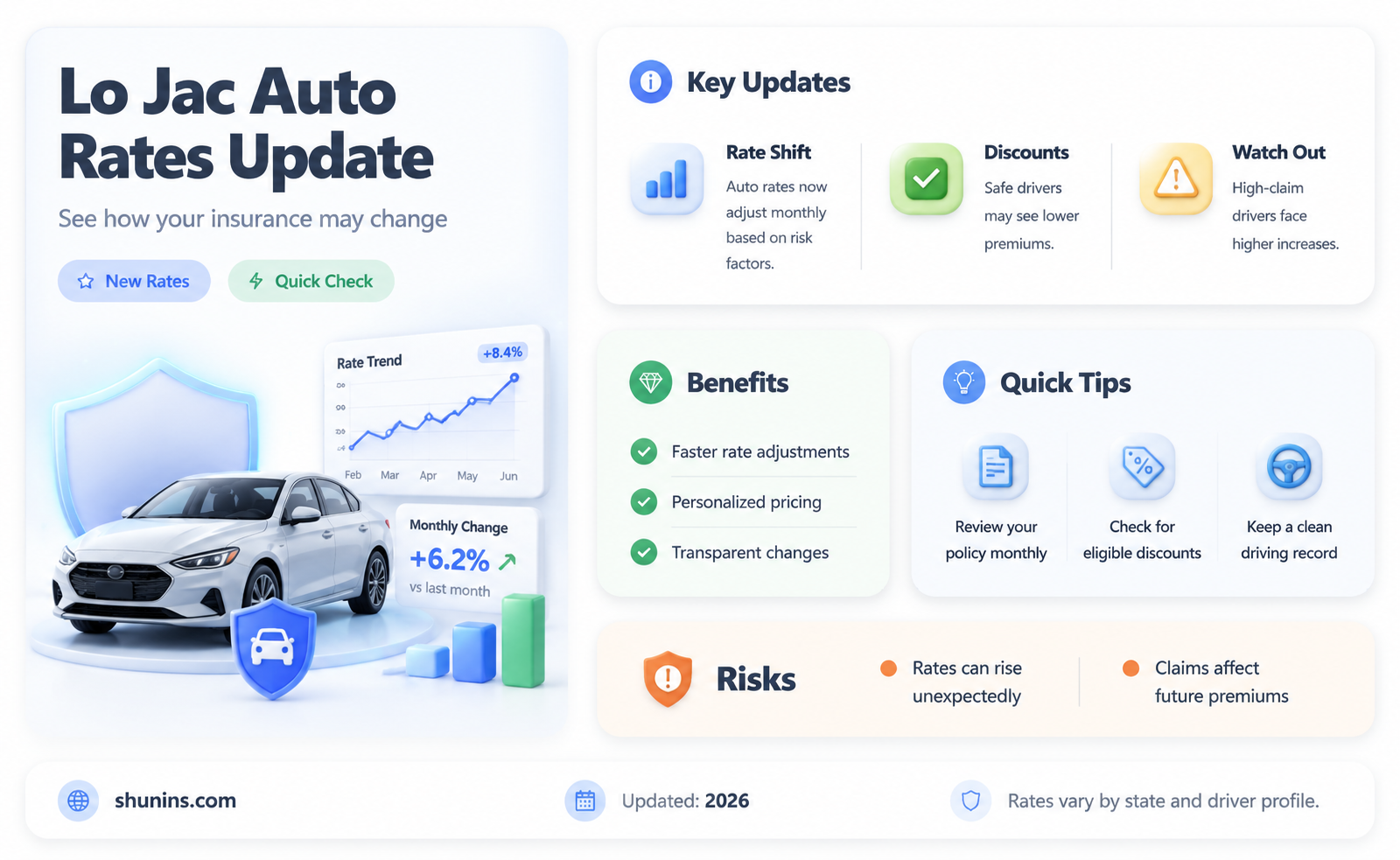 are auto insurance rates aadjusted with lo jac