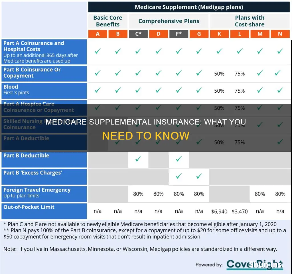 me medicare supplemental insurance