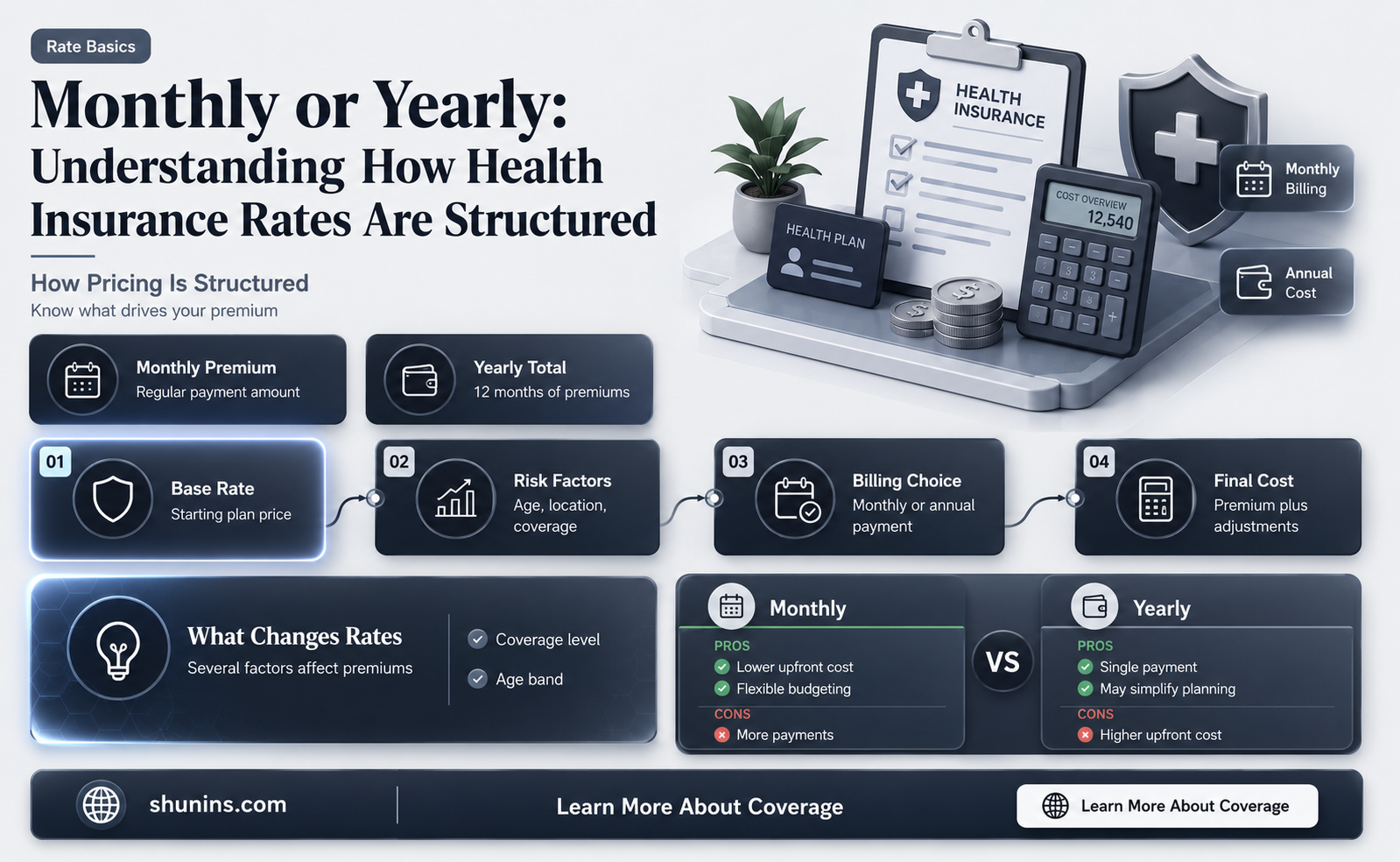 are health insurance rates in monthly or years