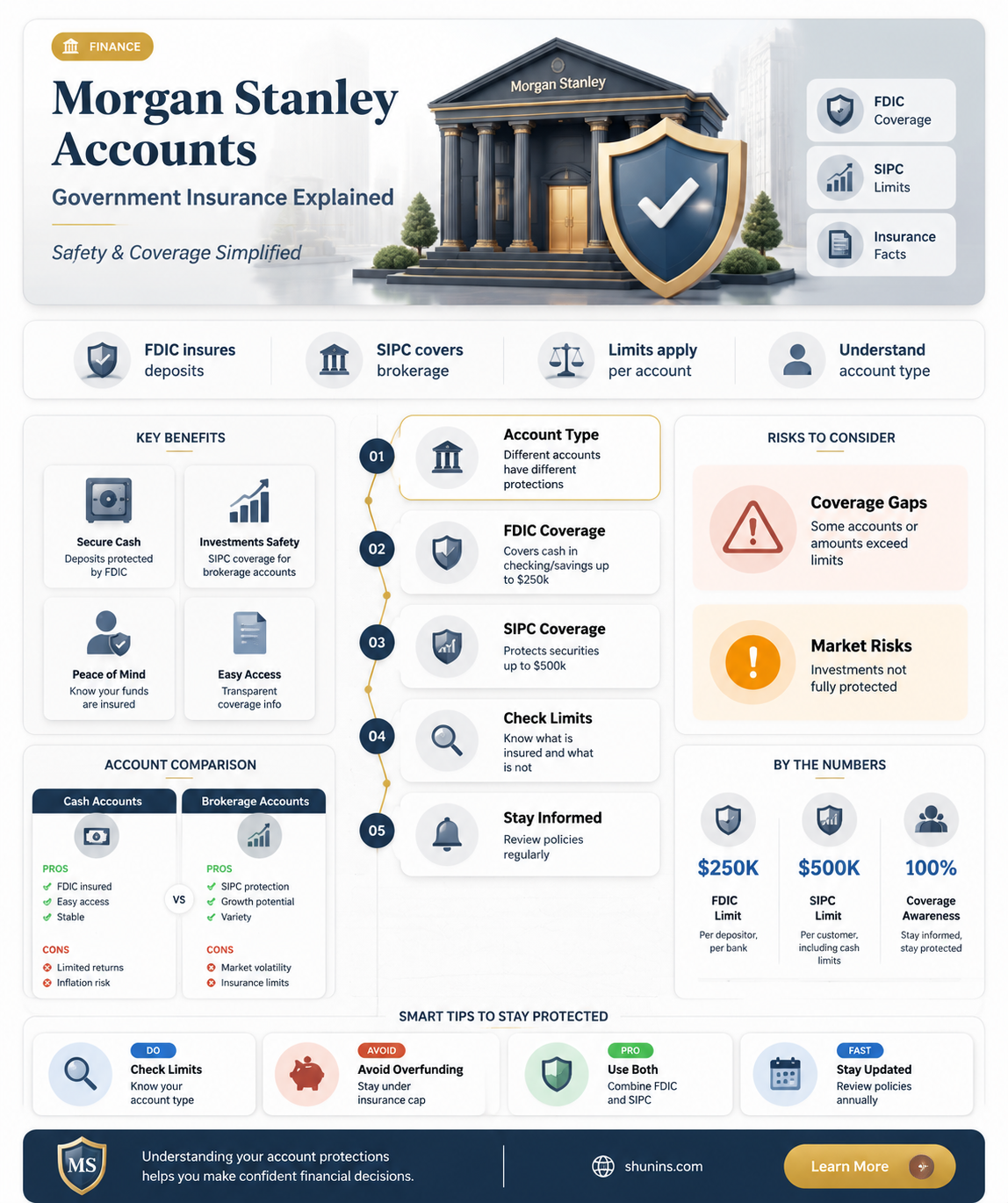 are accounta at morgan stanley insured by the usa government