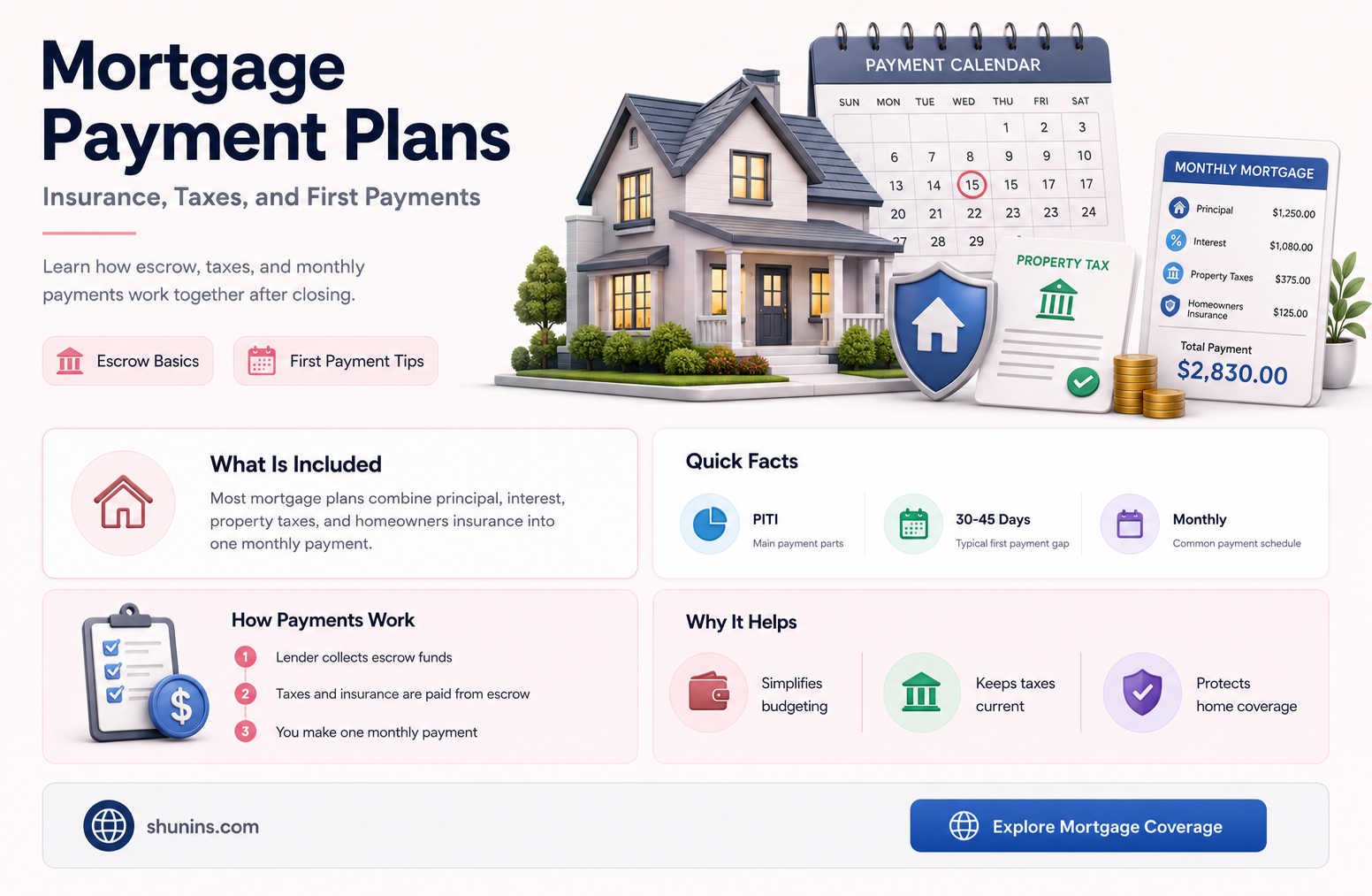 are first mortgage payments lower insurance tax