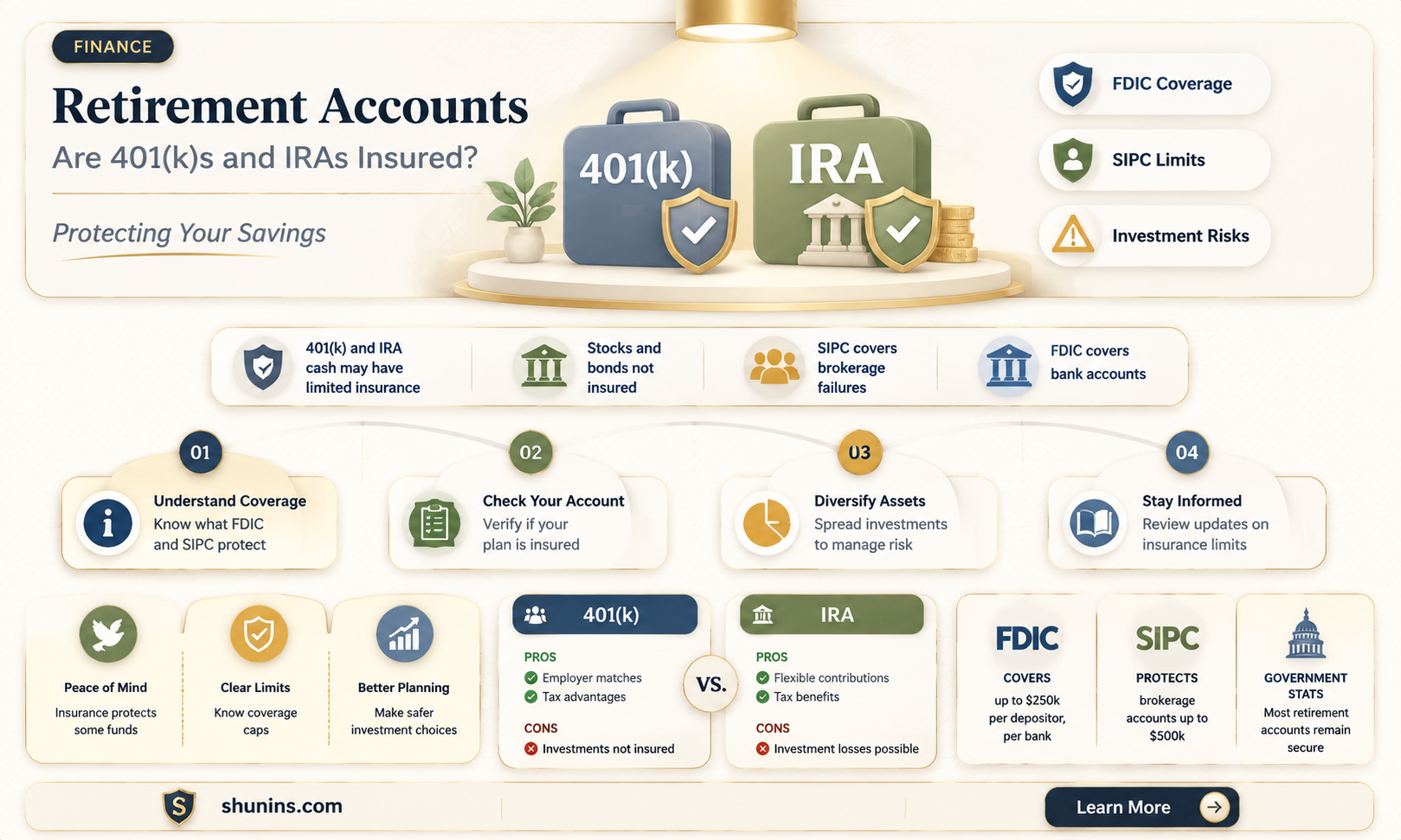 are 401ks and iras insured