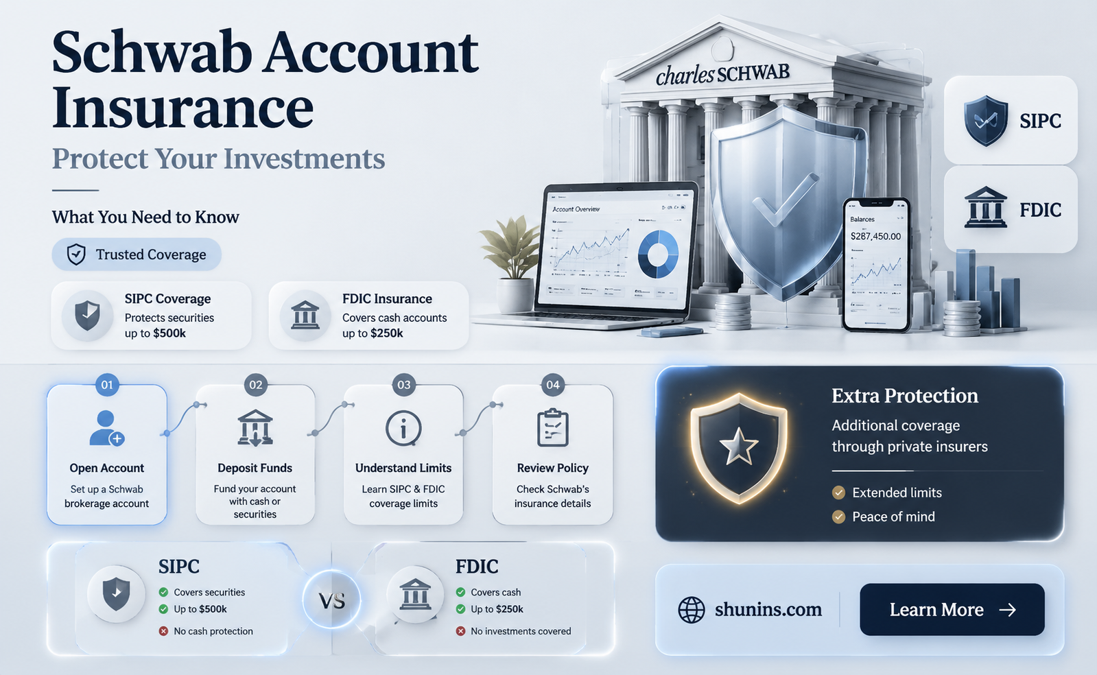 are charles schwab accounts insured