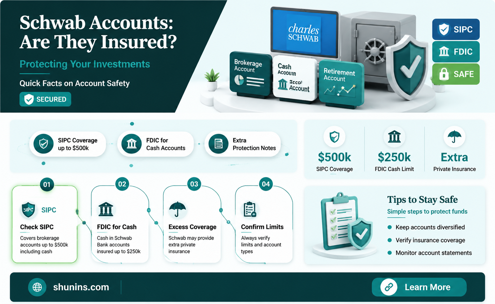 are charles schwab accunts insured