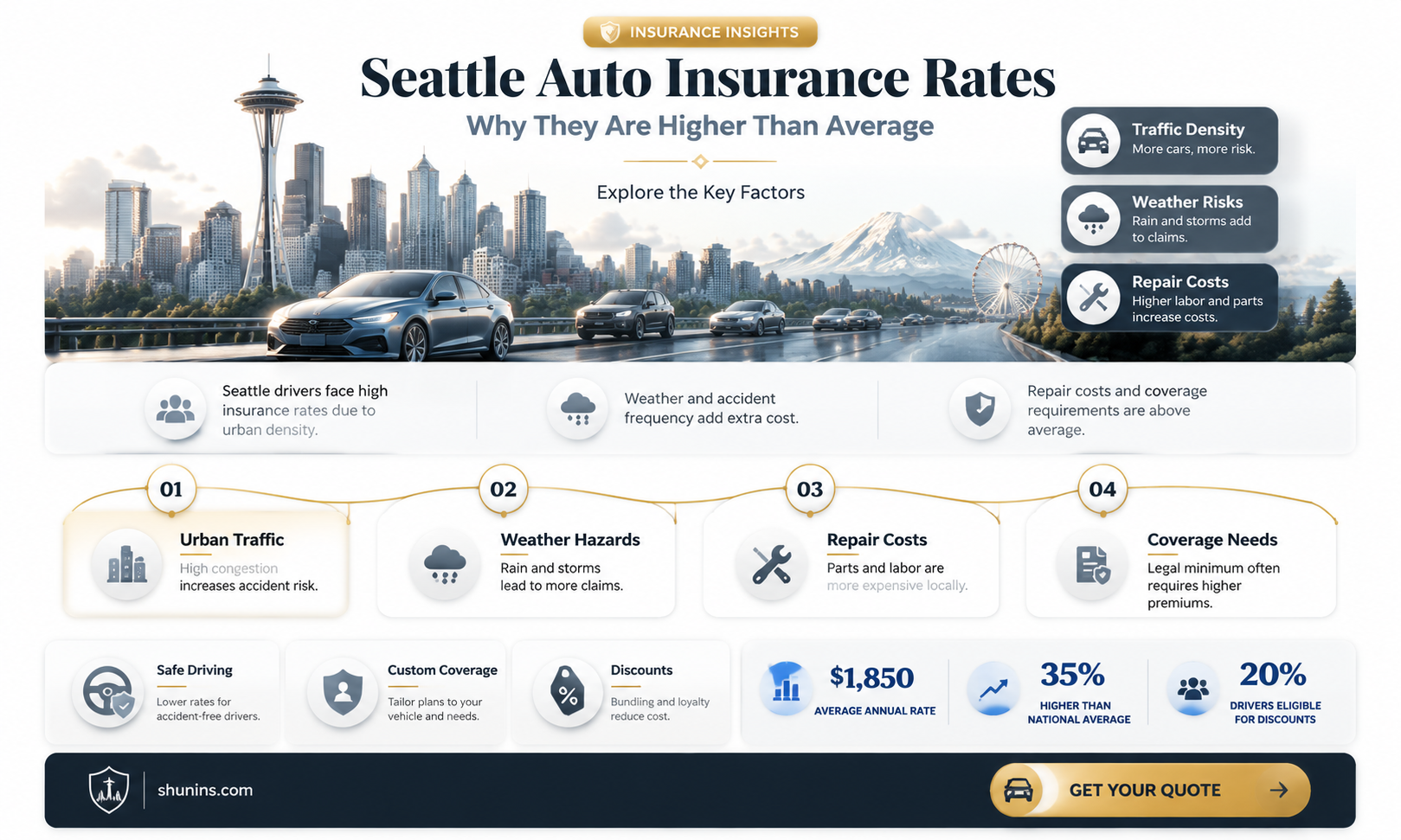 are automobile insurance rates higher in Seattle