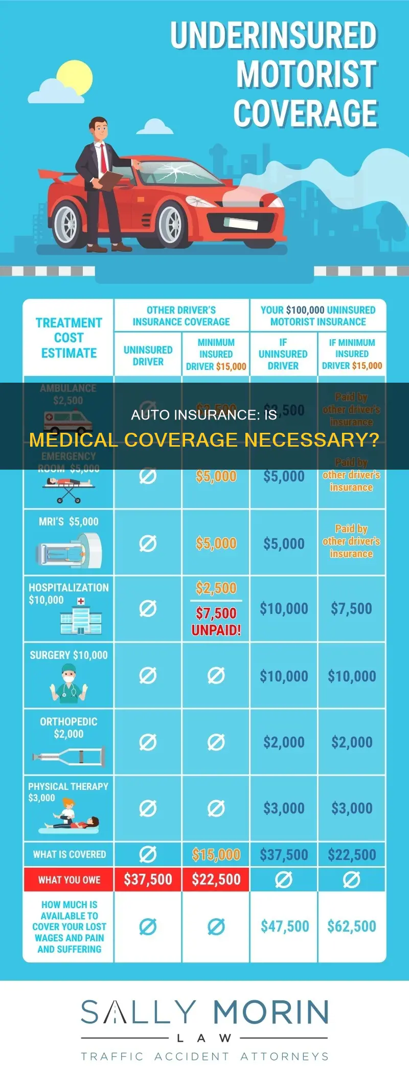 should I choose medical coverage for auto insurance