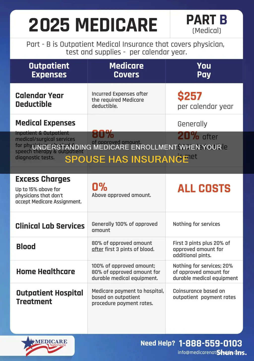 should I go on medicare if my spouse has insurance