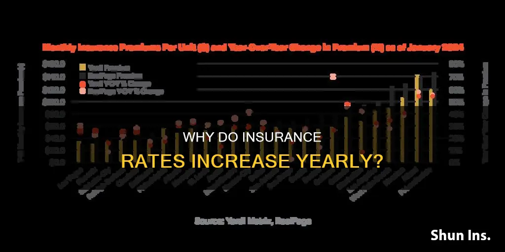 should my insurance rates increase every year