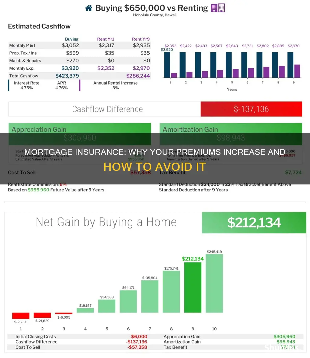should my mortgage insurance go up
