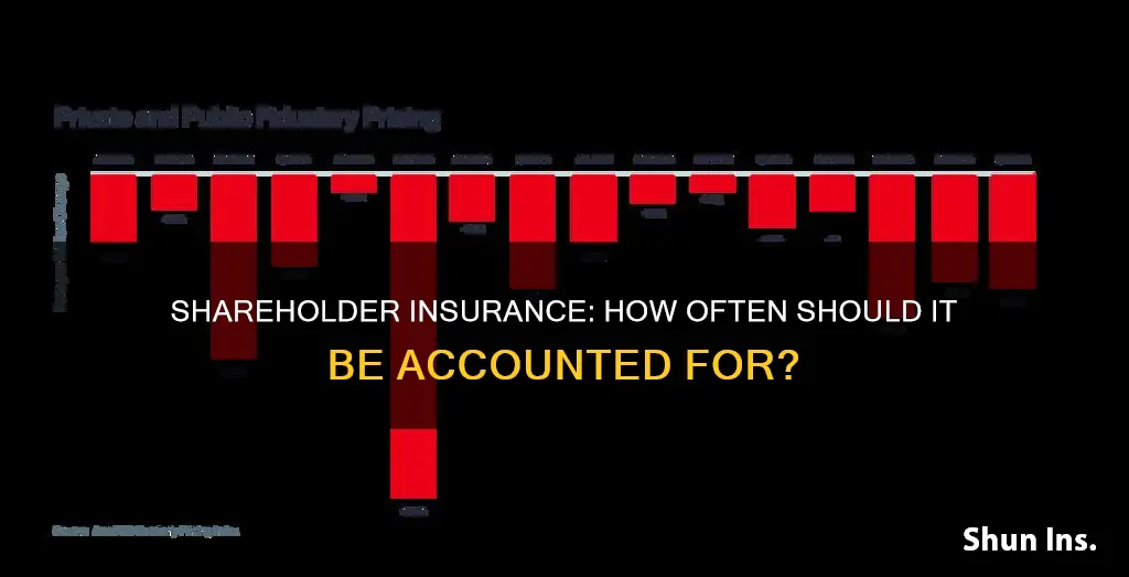should shareholder insurance be accounted for monthly quarterly yearly