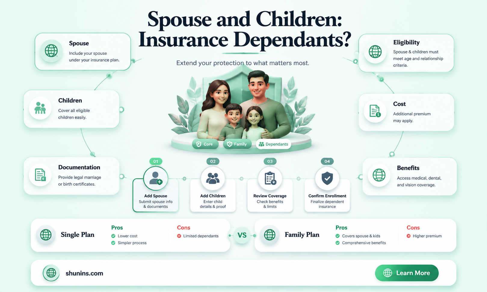 are children and spouse considered dependants for insurance