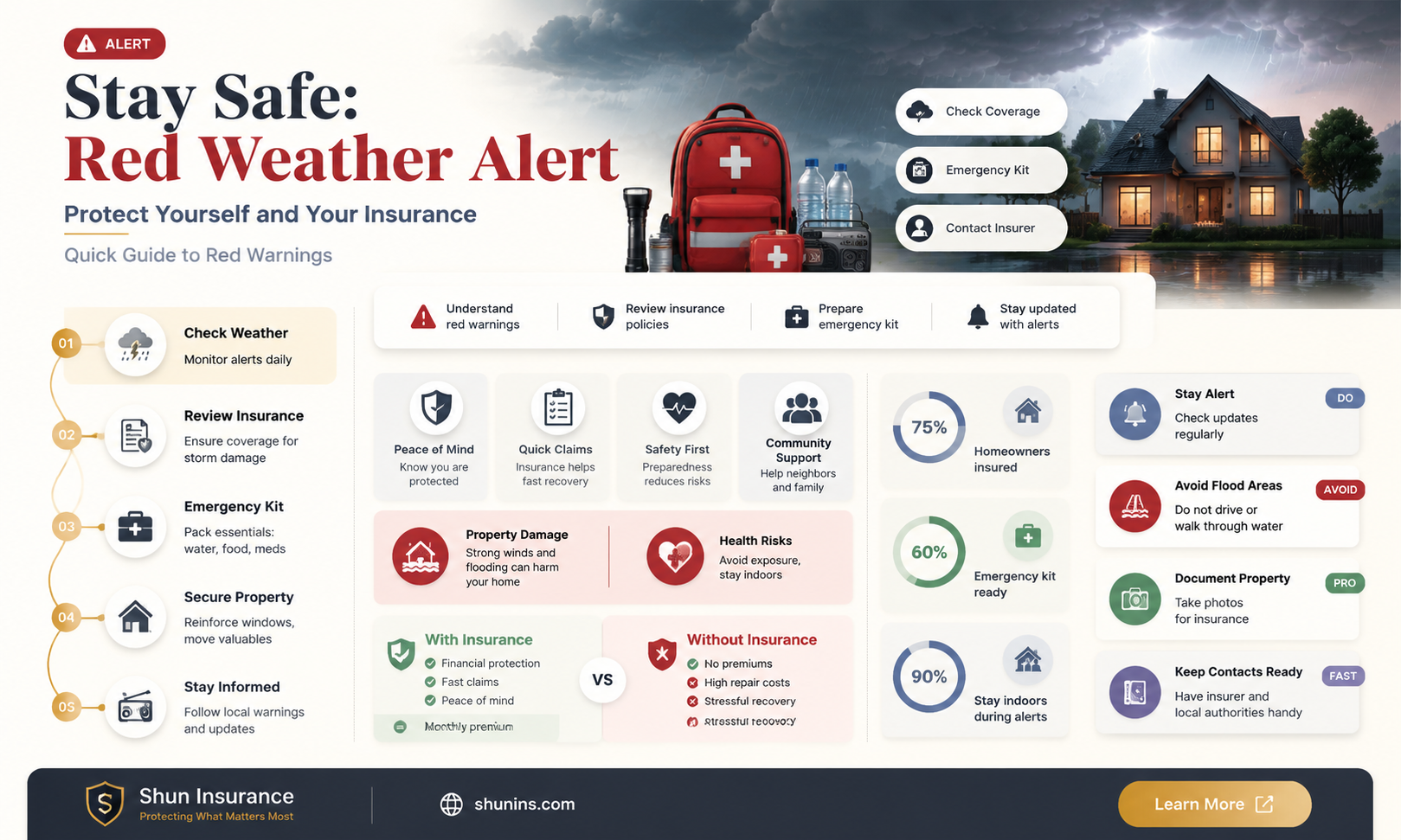 am i still insured in red weather warning