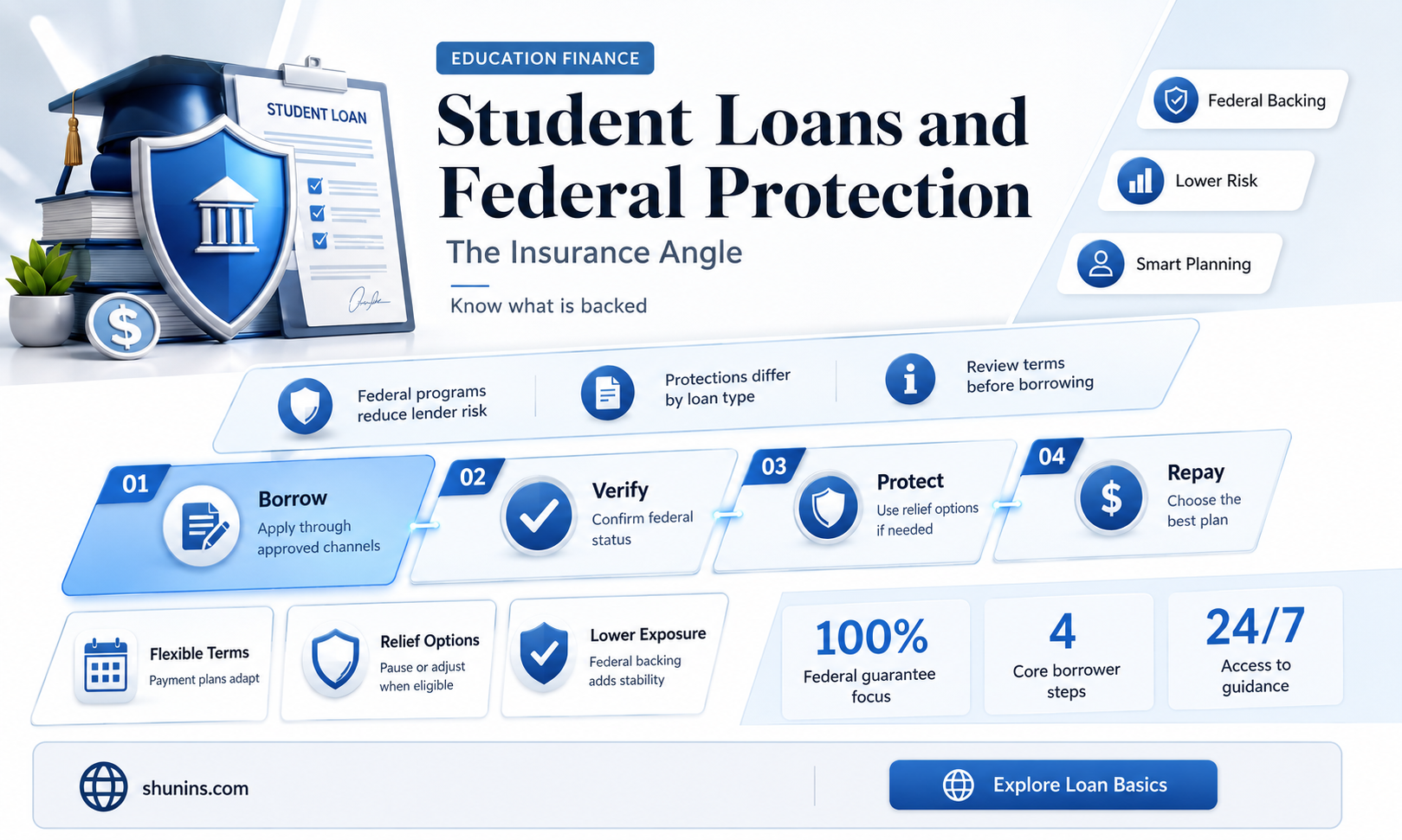 are discover student loans federally insured