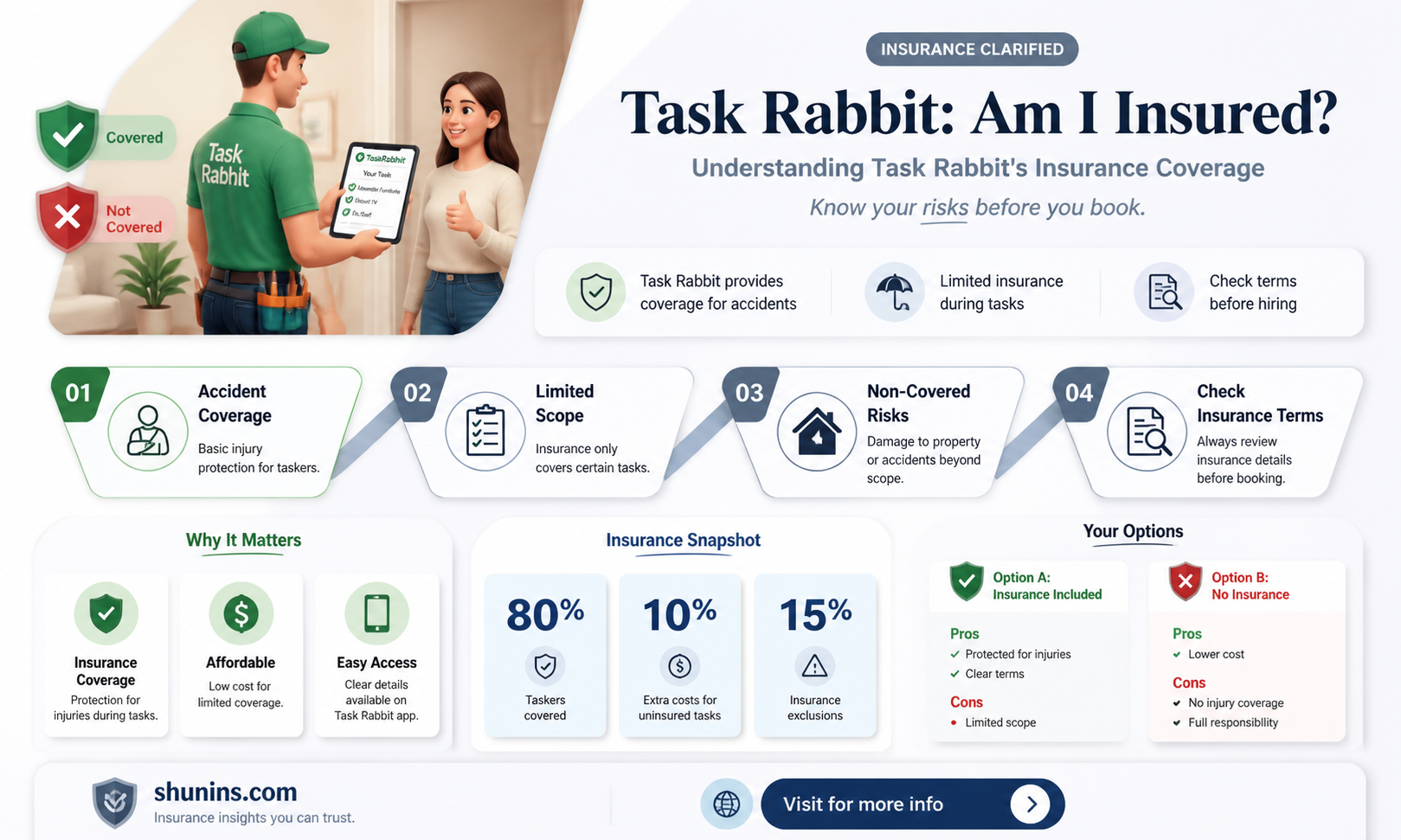 am i insured under task rabbit