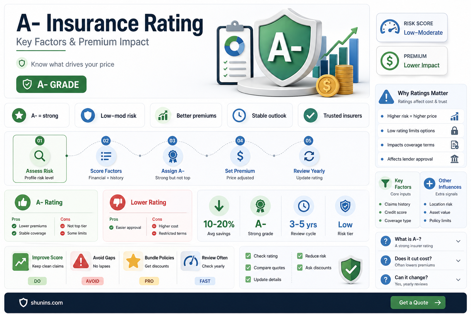 a- insurance rating