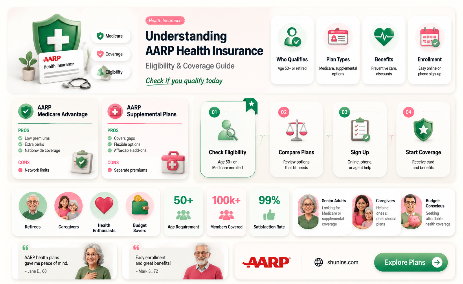 am i eligible for aarp health insurance