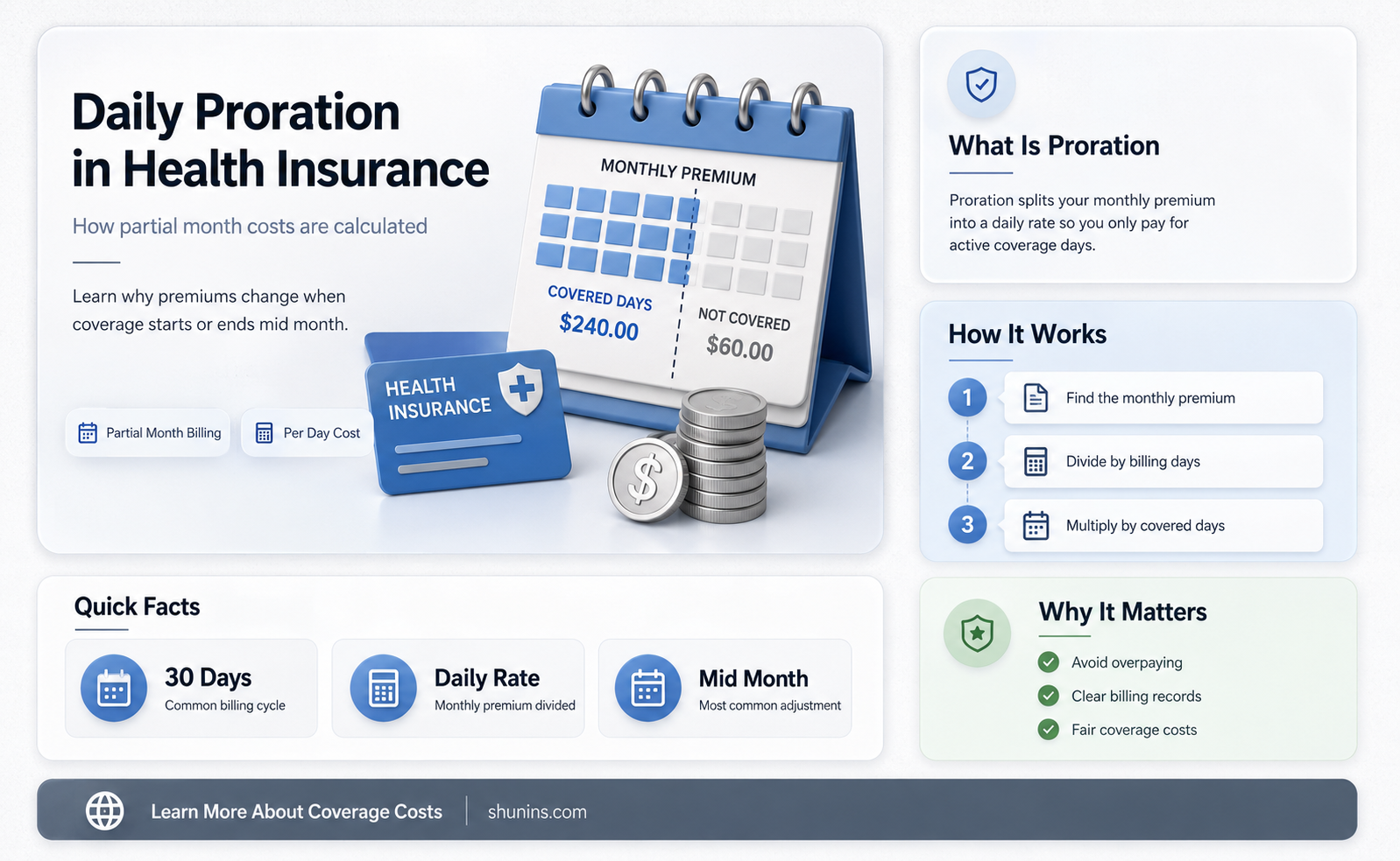 are health insurance payments prorated by day