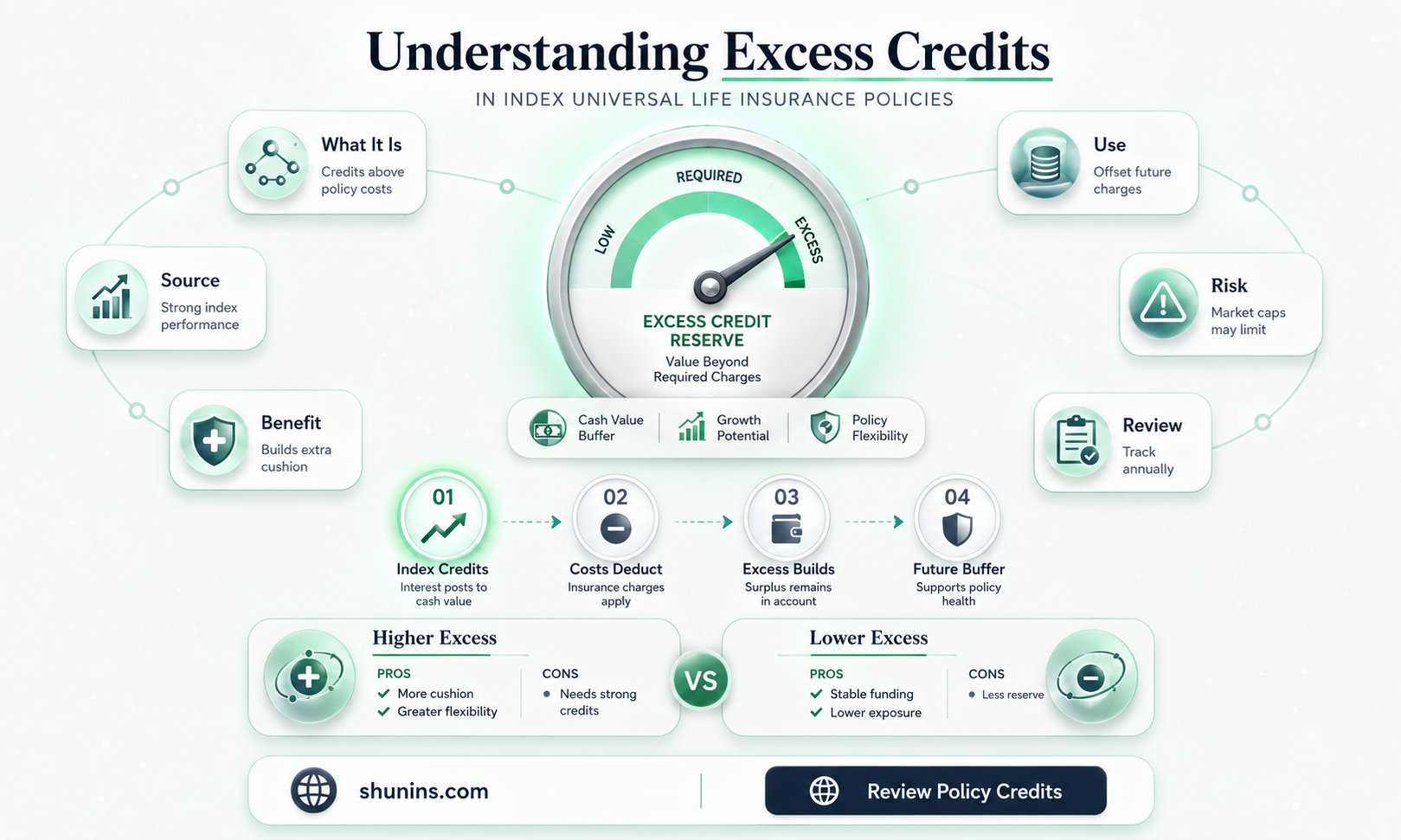 are excess credits guaranteed in index universal life insurance
