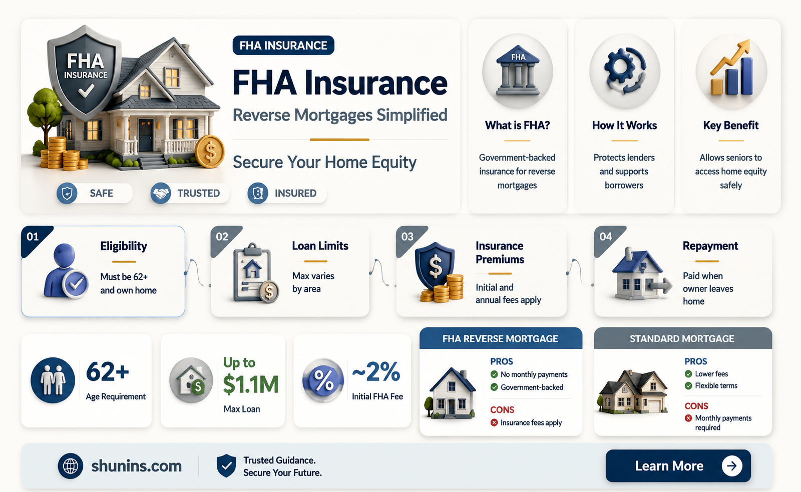 are all reverse mortgages fha insured